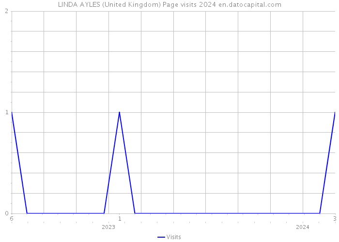 LINDA AYLES (United Kingdom) Page visits 2024 