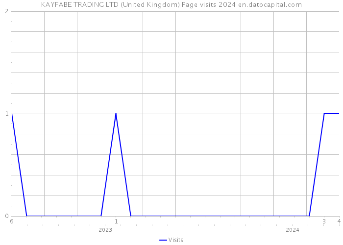 KAYFABE TRADING LTD (United Kingdom) Page visits 2024 