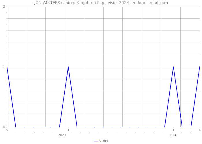 JON WINTERS (United Kingdom) Page visits 2024 