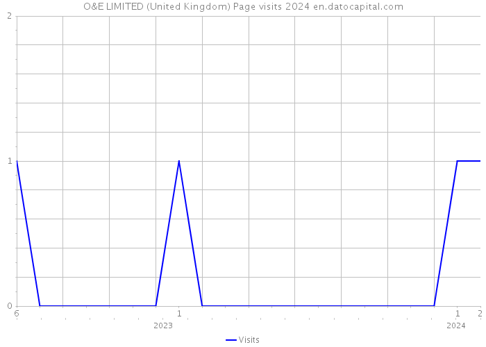 O&E LIMITED (United Kingdom) Page visits 2024 
