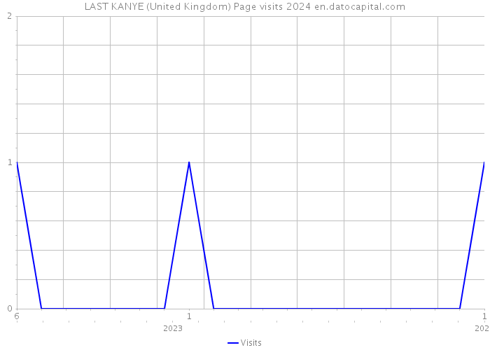 LAST KANYE (United Kingdom) Page visits 2024 