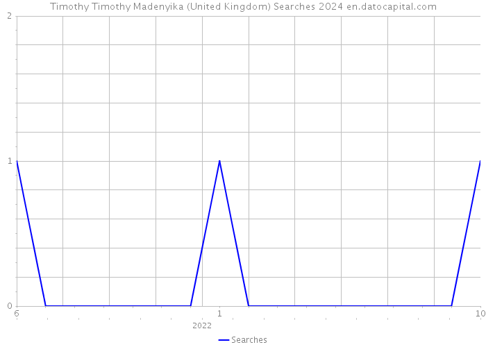 Timothy Timothy Madenyika (United Kingdom) Searches 2024 