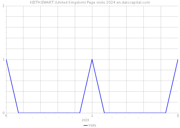 KEITH EWART (United Kingdom) Page visits 2024 