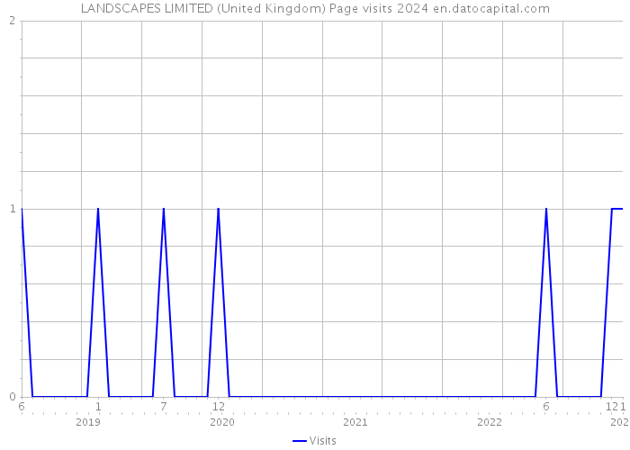 LANDSCAPES LIMITED (United Kingdom) Page visits 2024 