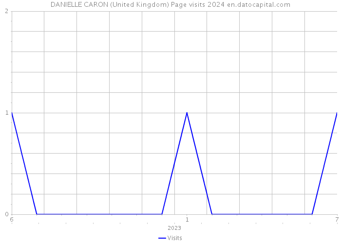 DANIELLE CARON (United Kingdom) Page visits 2024 