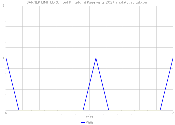 SARNER LIMITED (United Kingdom) Page visits 2024 