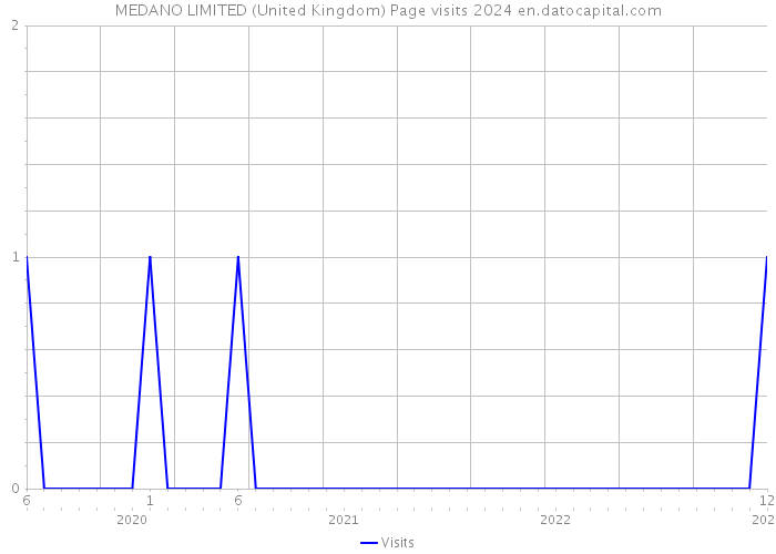 MEDANO LIMITED (United Kingdom) Page visits 2024 