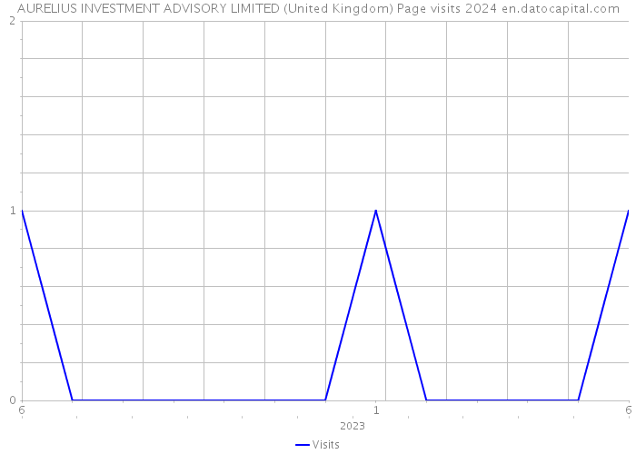 AURELIUS INVESTMENT ADVISORY LIMITED (United Kingdom) Page visits 2024 