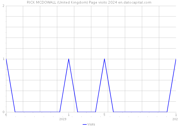 RICK MCDOWALL (United Kingdom) Page visits 2024 
