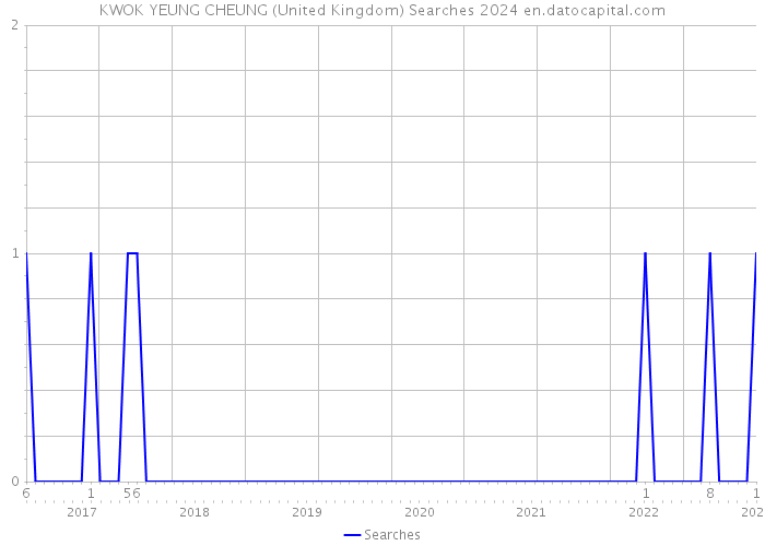 KWOK YEUNG CHEUNG (United Kingdom) Searches 2024 