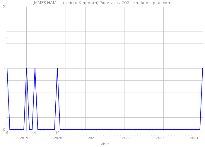 JAMES HAMILL (United Kingdom) Page visits 2024 
