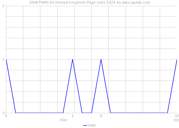 JONATHAN SO (United Kingdom) Page visits 2024 