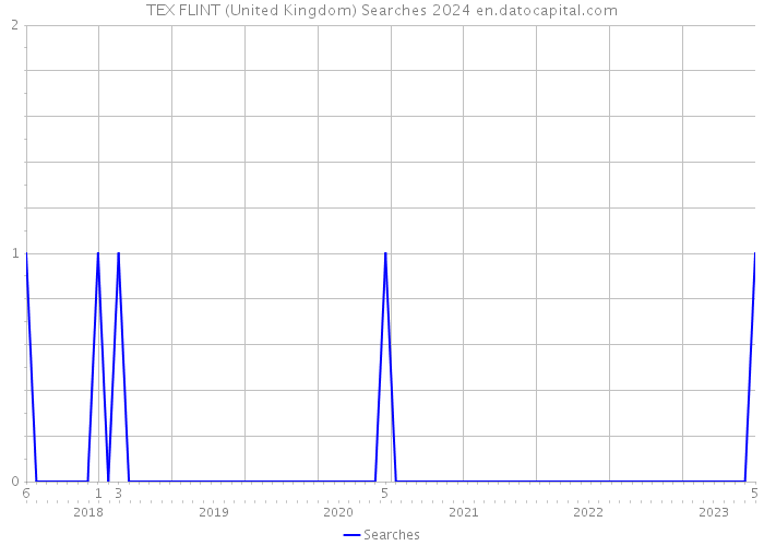 TEX FLINT (United Kingdom) Searches 2024 