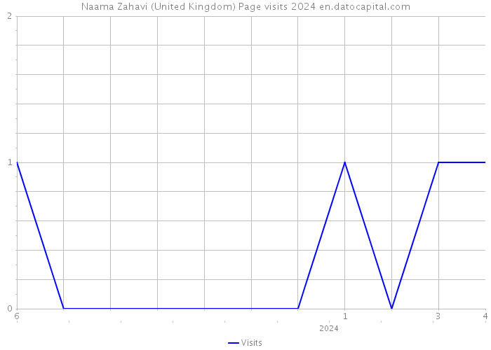 Naama Zahavi (United Kingdom) Page visits 2024 