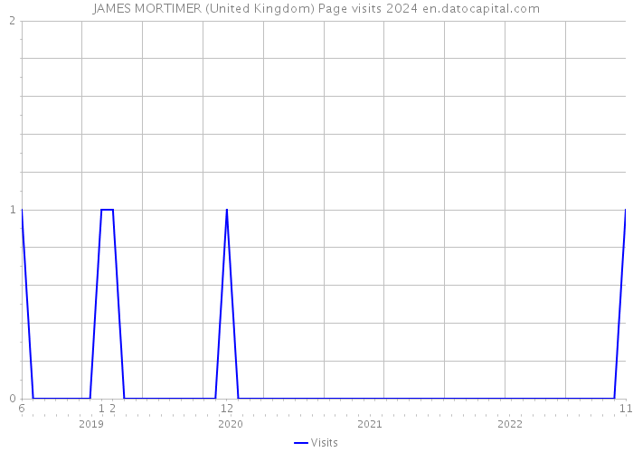 JAMES MORTIMER (United Kingdom) Page visits 2024 