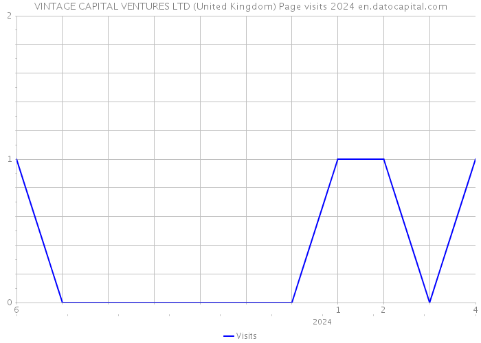 VINTAGE CAPITAL VENTURES LTD (United Kingdom) Page visits 2024 