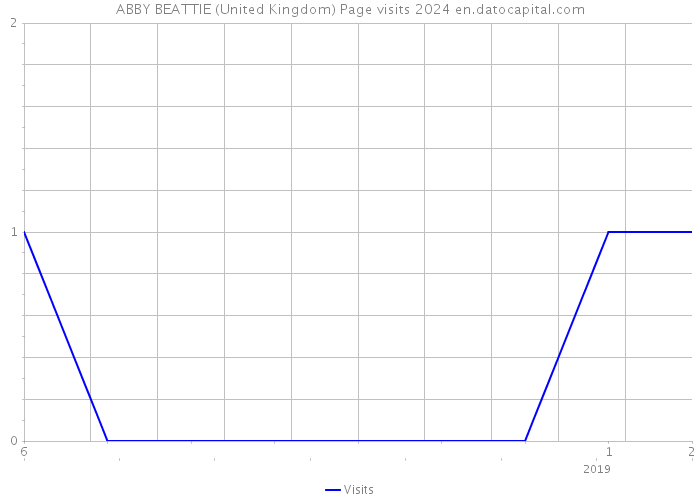 ABBY BEATTIE (United Kingdom) Page visits 2024 