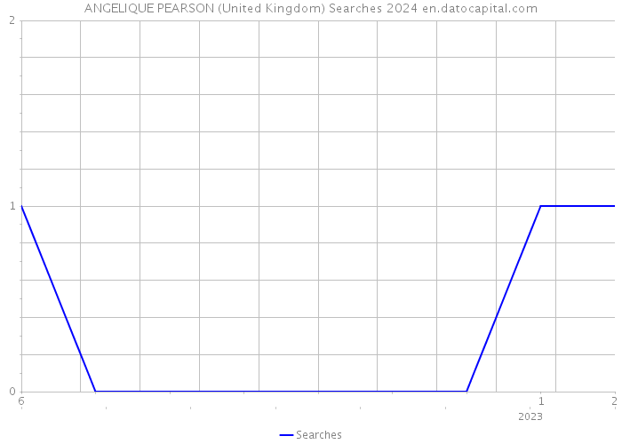 ANGELIQUE PEARSON (United Kingdom) Searches 2024 