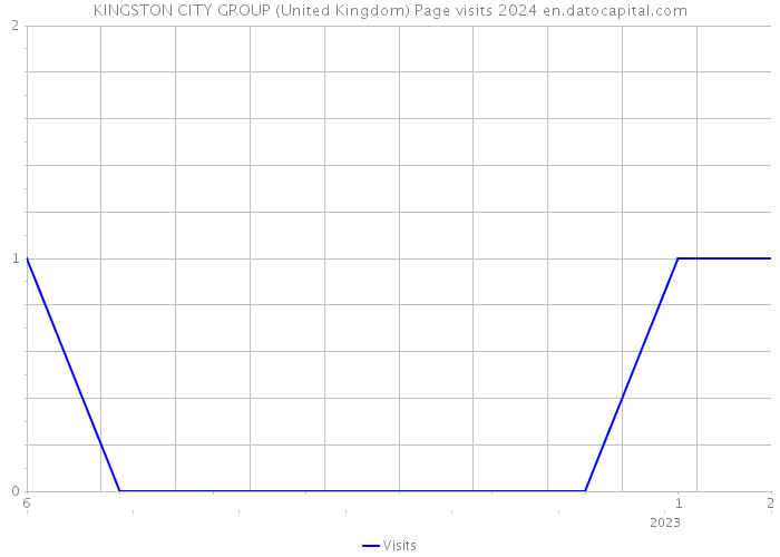 KINGSTON CITY GROUP (United Kingdom) Page visits 2024 