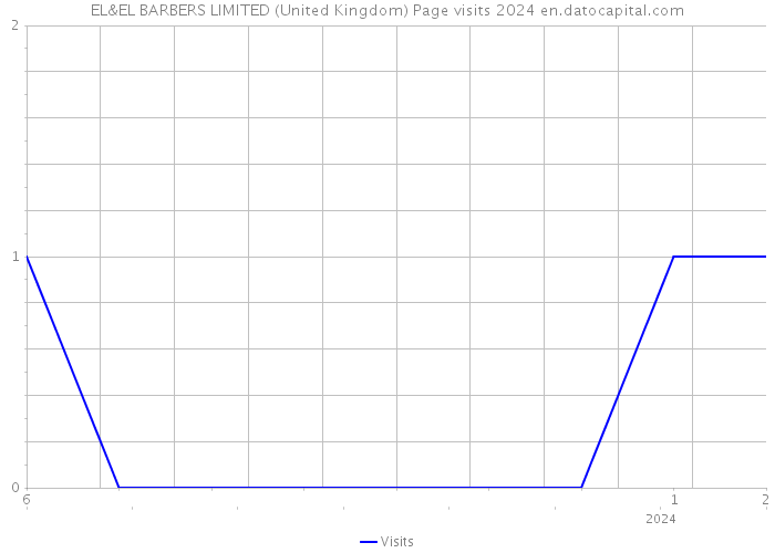 EL&EL BARBERS LIMITED (United Kingdom) Page visits 2024 
