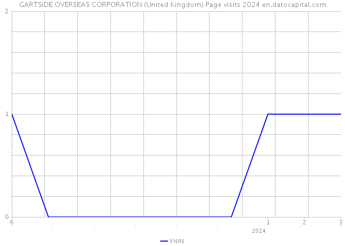 GARTSIDE OVERSEAS CORPORATION (United Kingdom) Page visits 2024 