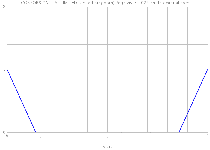 CONSORS CAPITAL LIMITED (United Kingdom) Page visits 2024 
