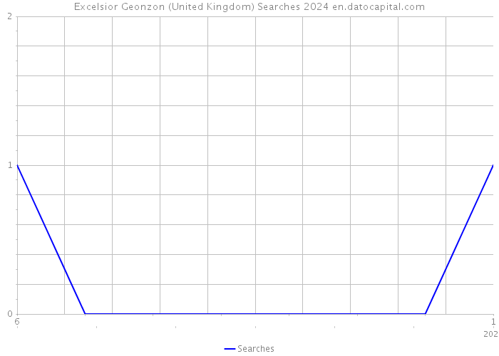 Excelsior Geonzon (United Kingdom) Searches 2024 