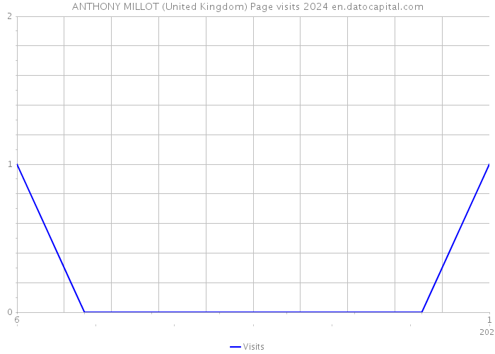 ANTHONY MILLOT (United Kingdom) Page visits 2024 
