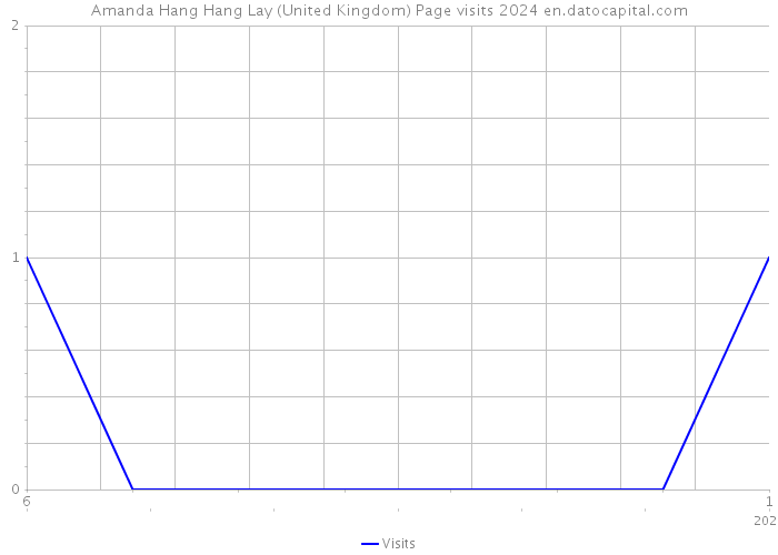 Amanda Hang Hang Lay (United Kingdom) Page visits 2024 