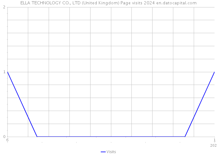 ELLA TECHNOLOGY CO., LTD (United Kingdom) Page visits 2024 