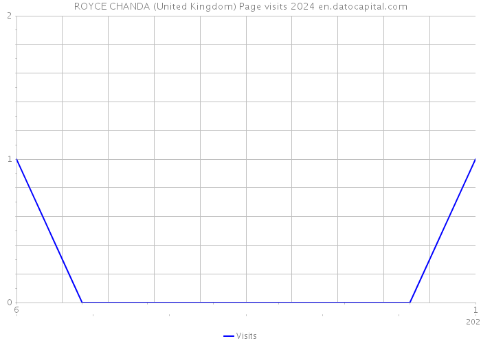 ROYCE CHANDA (United Kingdom) Page visits 2024 