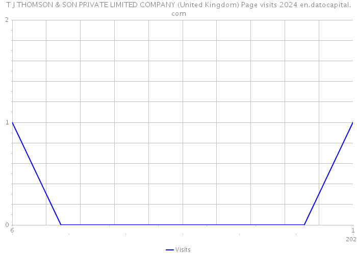 T J THOMSON & SON PRIVATE LIMITED COMPANY (United Kingdom) Page visits 2024 
