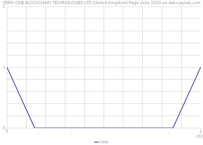 ZERO-ONE BLOCKCHAIN TECHNOLOGIES LTD (United Kingdom) Page visits 2024 