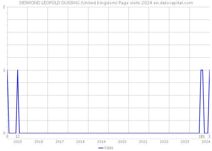 DESMOND LEOPOLD DUSSING (United Kingdom) Page visits 2024 
