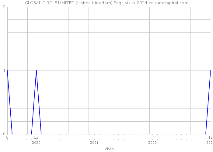 GLOBAL CIRCLE LIMITED (United Kingdom) Page visits 2024 