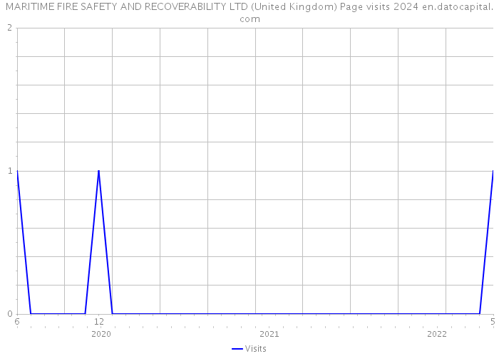 MARITIME FIRE SAFETY AND RECOVERABILITY LTD (United Kingdom) Page visits 2024 