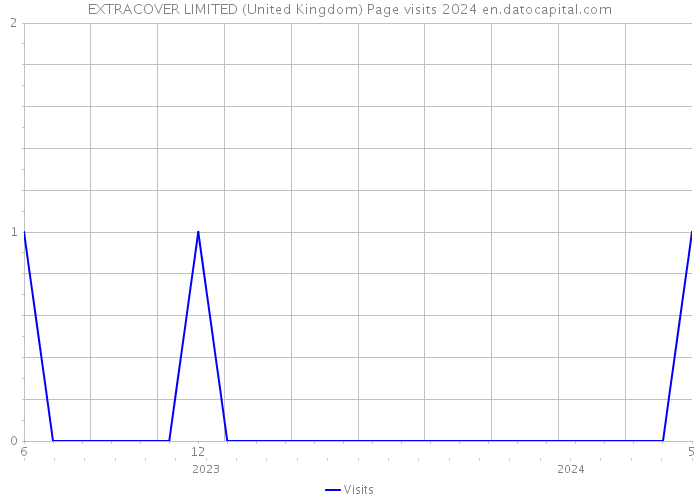 EXTRACOVER LIMITED (United Kingdom) Page visits 2024 
