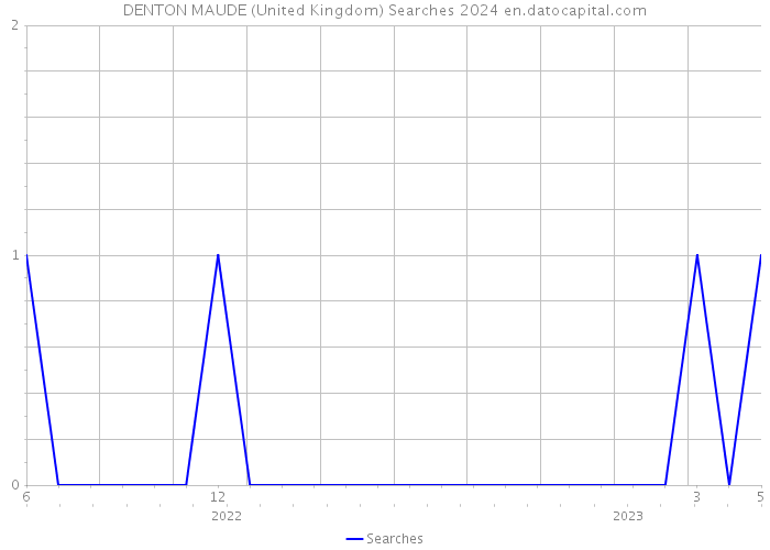 DENTON MAUDE (United Kingdom) Searches 2024 