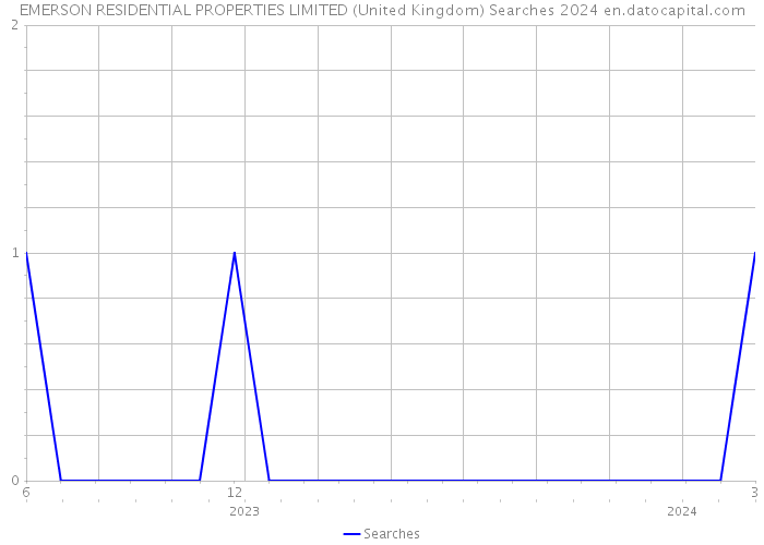 EMERSON RESIDENTIAL PROPERTIES LIMITED (United Kingdom) Searches 2024 