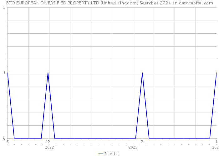 BTO EUROPEAN DIVERSIFIED PROPERTY LTD (United Kingdom) Searches 2024 