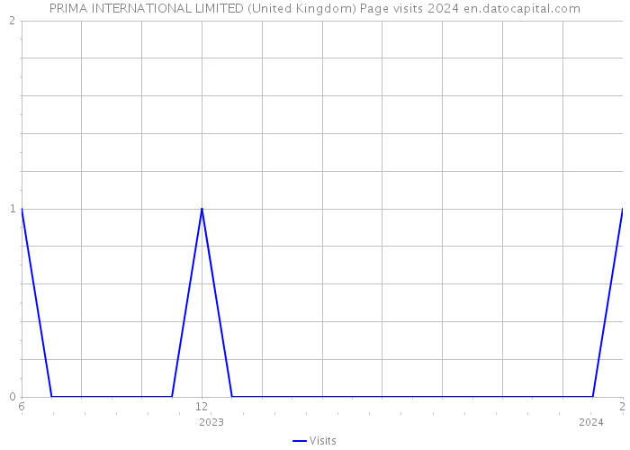 PRIMA INTERNATIONAL LIMITED (United Kingdom) Page visits 2024 