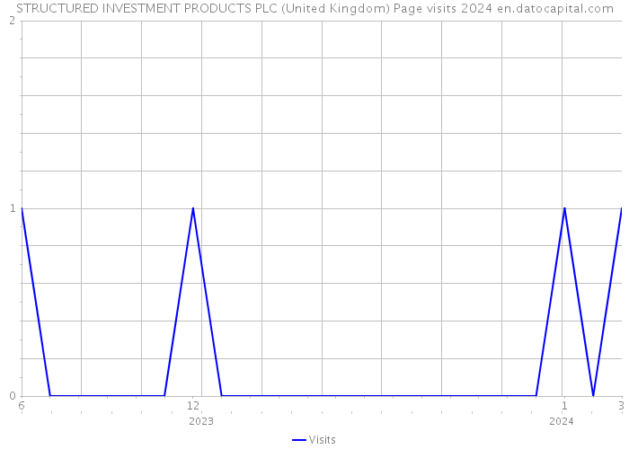 STRUCTURED INVESTMENT PRODUCTS PLC (United Kingdom) Page visits 2024 