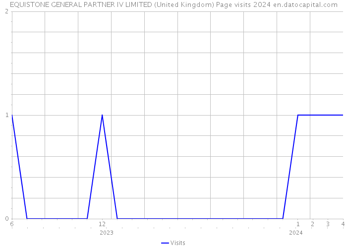 EQUISTONE GENERAL PARTNER IV LIMITED (United Kingdom) Page visits 2024 