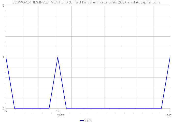 BC PROPERTIES INVESTMENT LTD (United Kingdom) Page visits 2024 