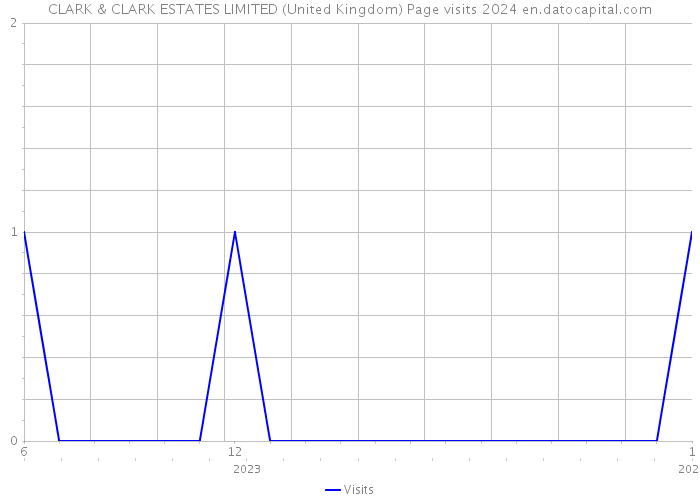 CLARK & CLARK ESTATES LIMITED (United Kingdom) Page visits 2024 
