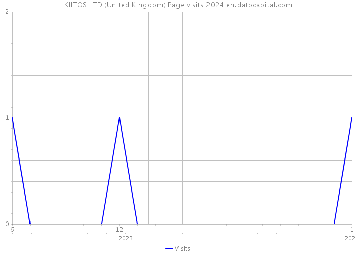 KIITOS LTD (United Kingdom) Page visits 2024 