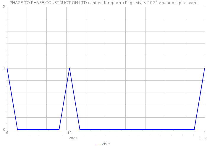 PHASE TO PHASE CONSTRUCTION LTD (United Kingdom) Page visits 2024 