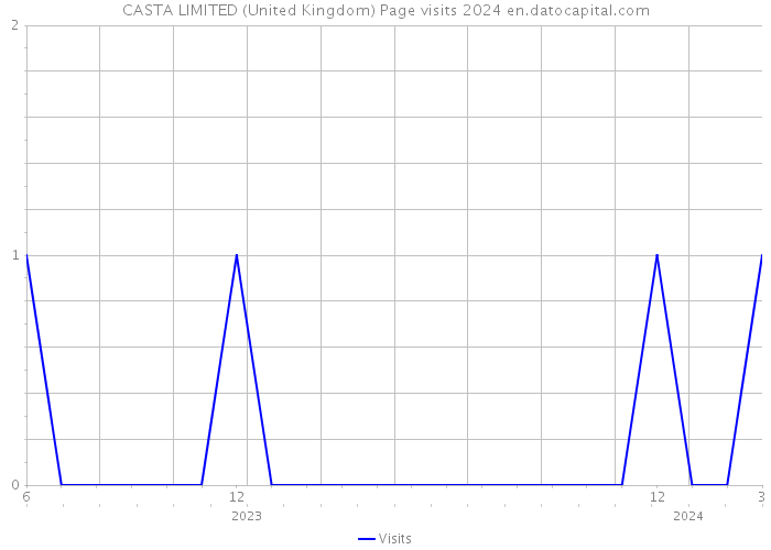 CASTA LIMITED (United Kingdom) Page visits 2024 