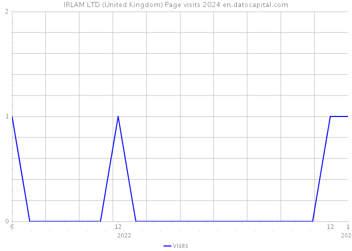IRLAM LTD (United Kingdom) Page visits 2024 
