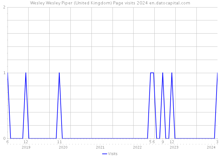 Wesley Wesley Piper (United Kingdom) Page visits 2024 